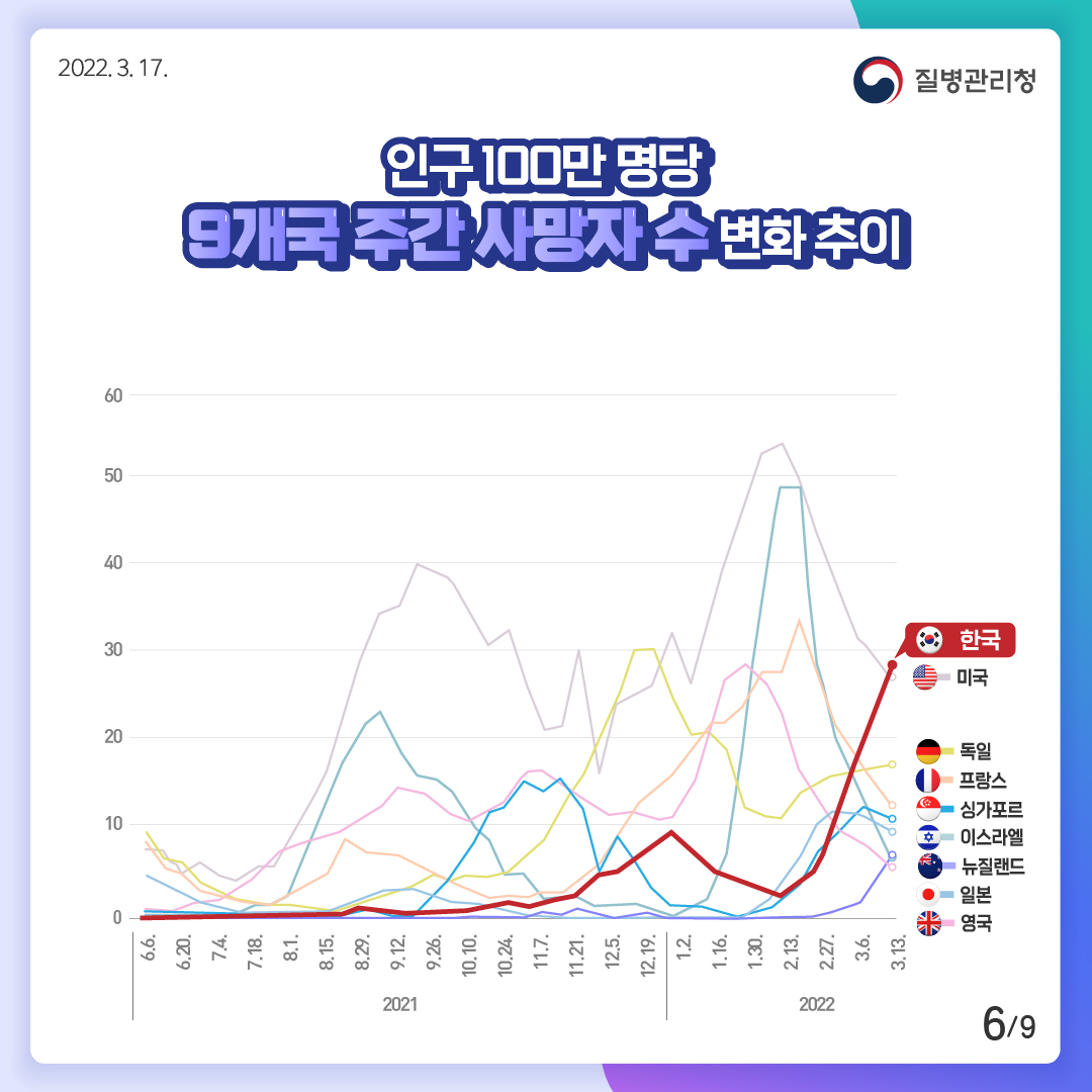 [2022년 3월 17일 질병관리청] 인구 100만 명당 9개국 주간 사망자 수 변화 추이. 1위 한국. 2위 미국. 3위 독일. 4위 프랑스. 5위 싱가포르. 6위 이스라엘. 7위 뉴질랜드. 8위 일본. 9위 영국 [9페이지 중 6페이지]